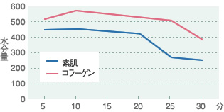 素肌とコラーゲンの水分量